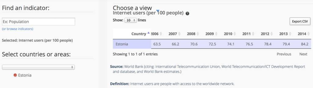 internetikasutajate arv Eestis 100 elaniku kohta. Allikas: world-statistics.org