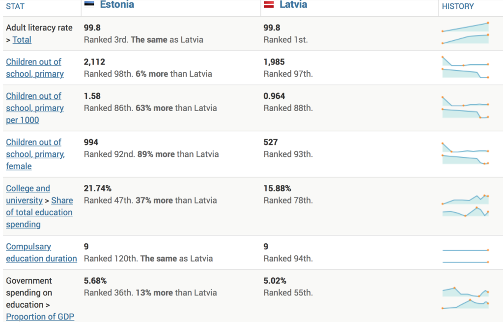 Eesti ja Läti haridusvaldkonna statistika võrdlus. Allikas: NationMaster.com